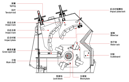 反擊式碎石機的內(nèi)部結(jié)構(gòu)