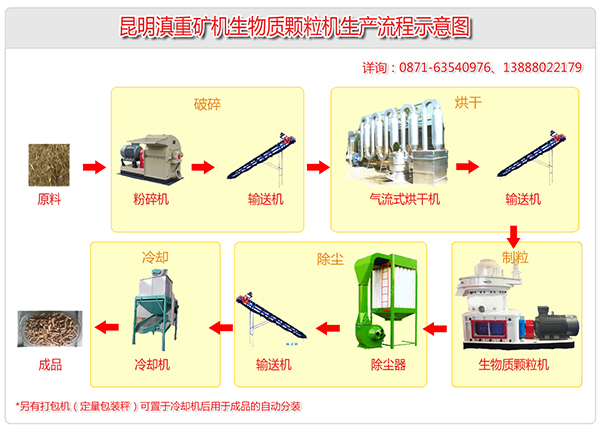 生物燃料生產(chǎn)設(shè)備涵蓋了破碎、烘干、除塵、制粒、打包分裝等多個(gè)環(huán)節(jié)